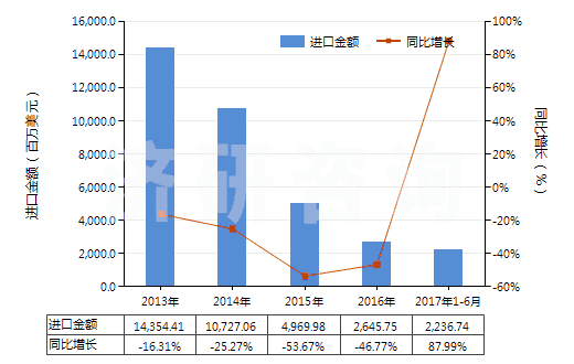 2013-2017年6月中國5~7號(hào)燃料油（不含有生物柴油）(HS27101922)進(jìn)口總額及增速統(tǒng)計(jì)